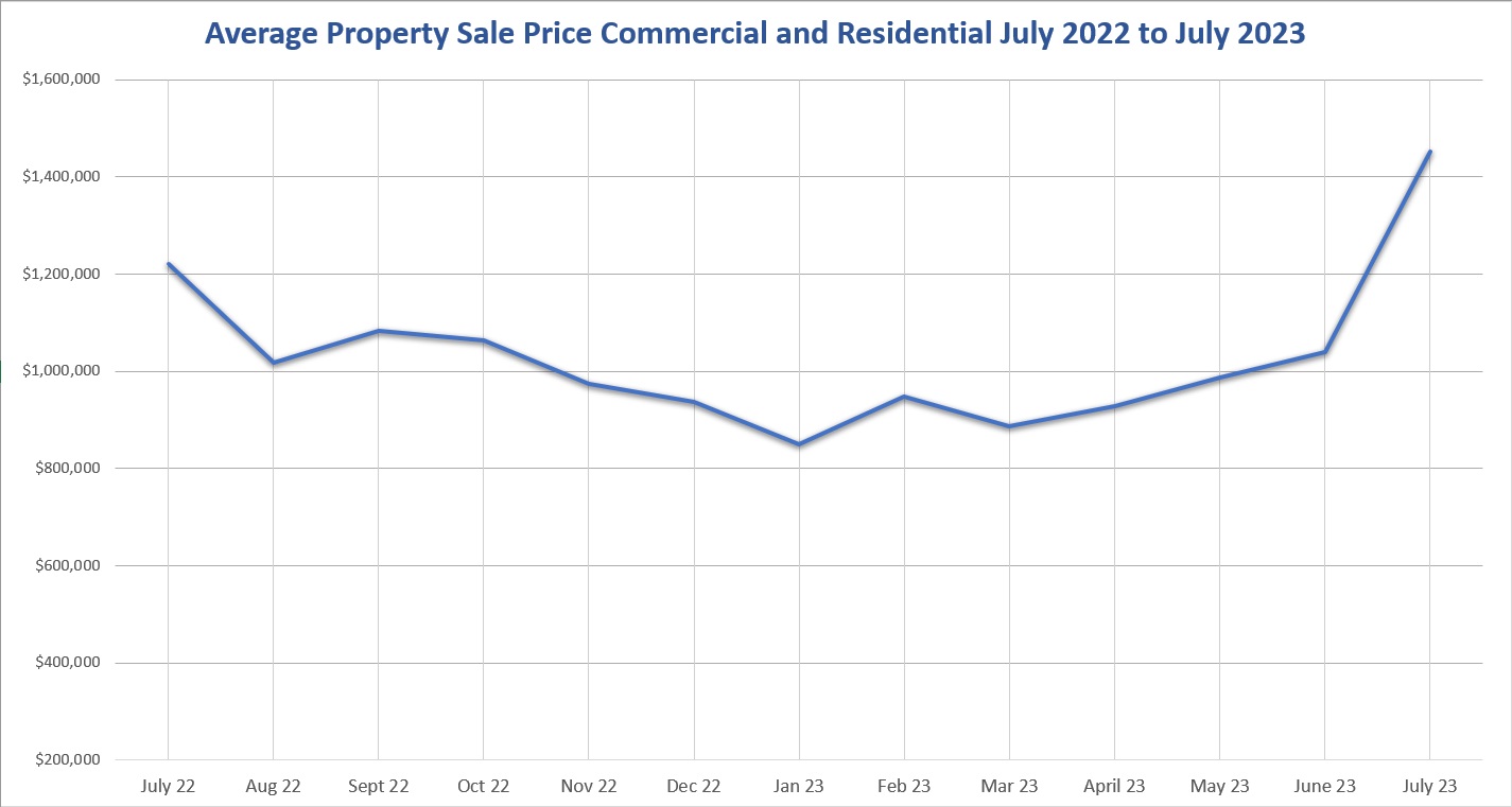 Increasing Strain on Limited Housing Inventory Pushes July Prices to Surge