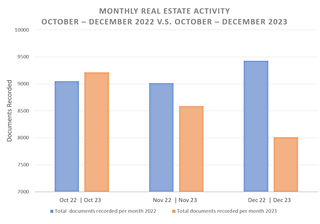 Real Estate Activity Dips in December 2023