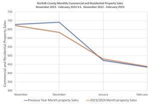 Norfolk County Monthly Property Sales Increase for 2nd Month