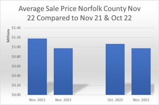 Register O’Donnell Reports on November 2022 Real Estate Activity in Norfolk County 
