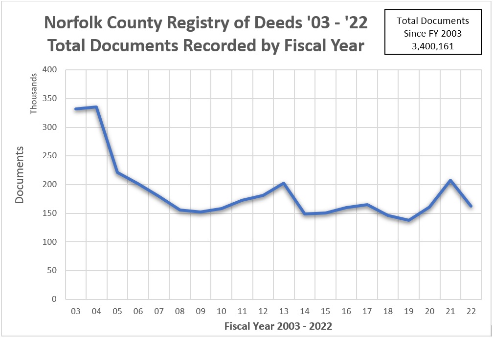 A graph showing the total number of documents (deeds, homesteads, mortgages, plans, etc.) recorded by the Norfolk County Registry of Deeds by fiscal year, July through June. The graph also shows the total number of deeds recorded since fiscal year 2003 and as of fiscal 