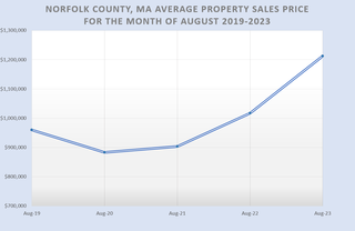 Average August Property Prices Reach Record Highs