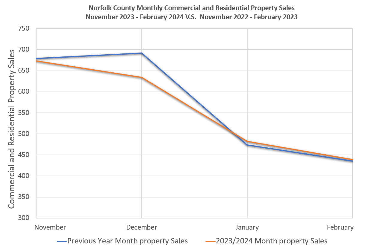 Norfolk County Monthly Property Sales Increase for 2nd Month