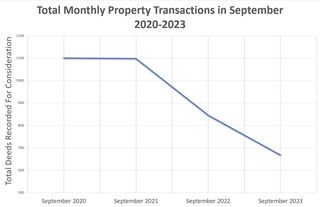 Monthly Property Sales Slump in September 2023